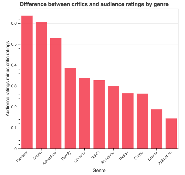 Movie Critics Ratings