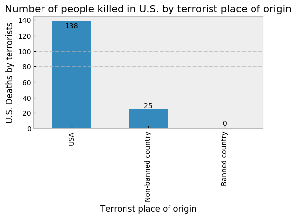 Terrorism deaths